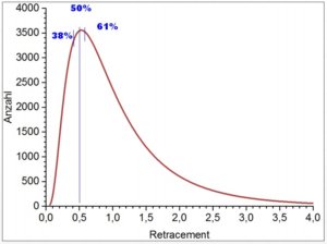 Fibonacci-Retracement