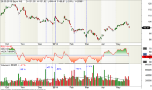 Tages-Chart der Bayer-Aktie mit Wellen- Erschöpfungen