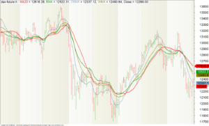 Tages-Chart des FDAX mit vier GDLs auf Basis unterschiedlicher Berechnung.