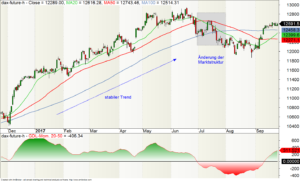 Darstellung des FDAX mit drei einfachen Gleitenden Durchschnitten.