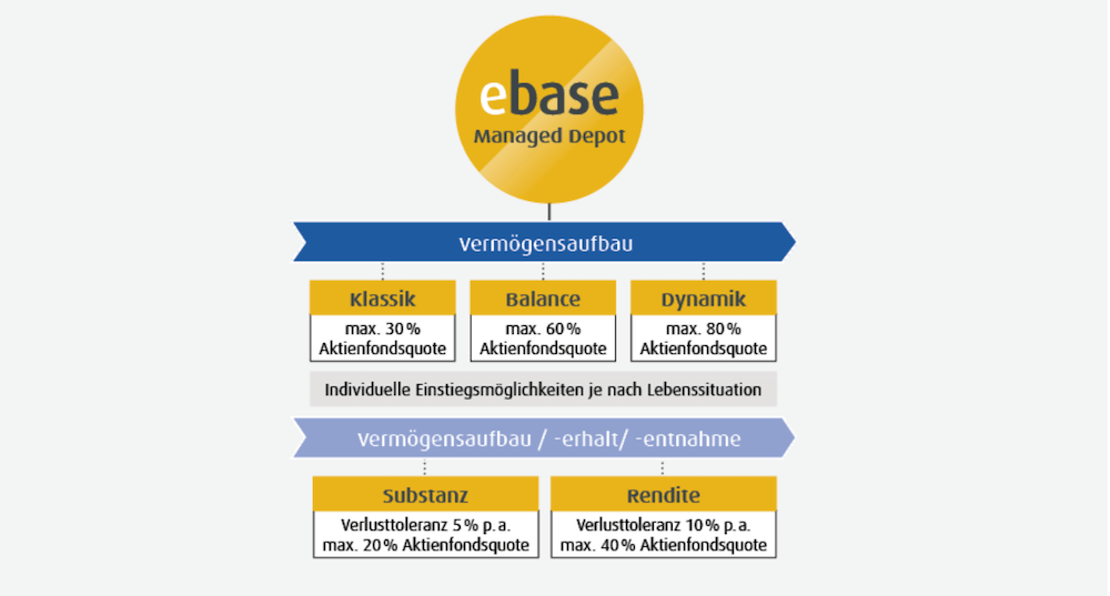 ebase Managed Depot Anlagestrategien