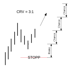 Vorbildlicher Long-Trade mit einem CRV von 3 zu 1