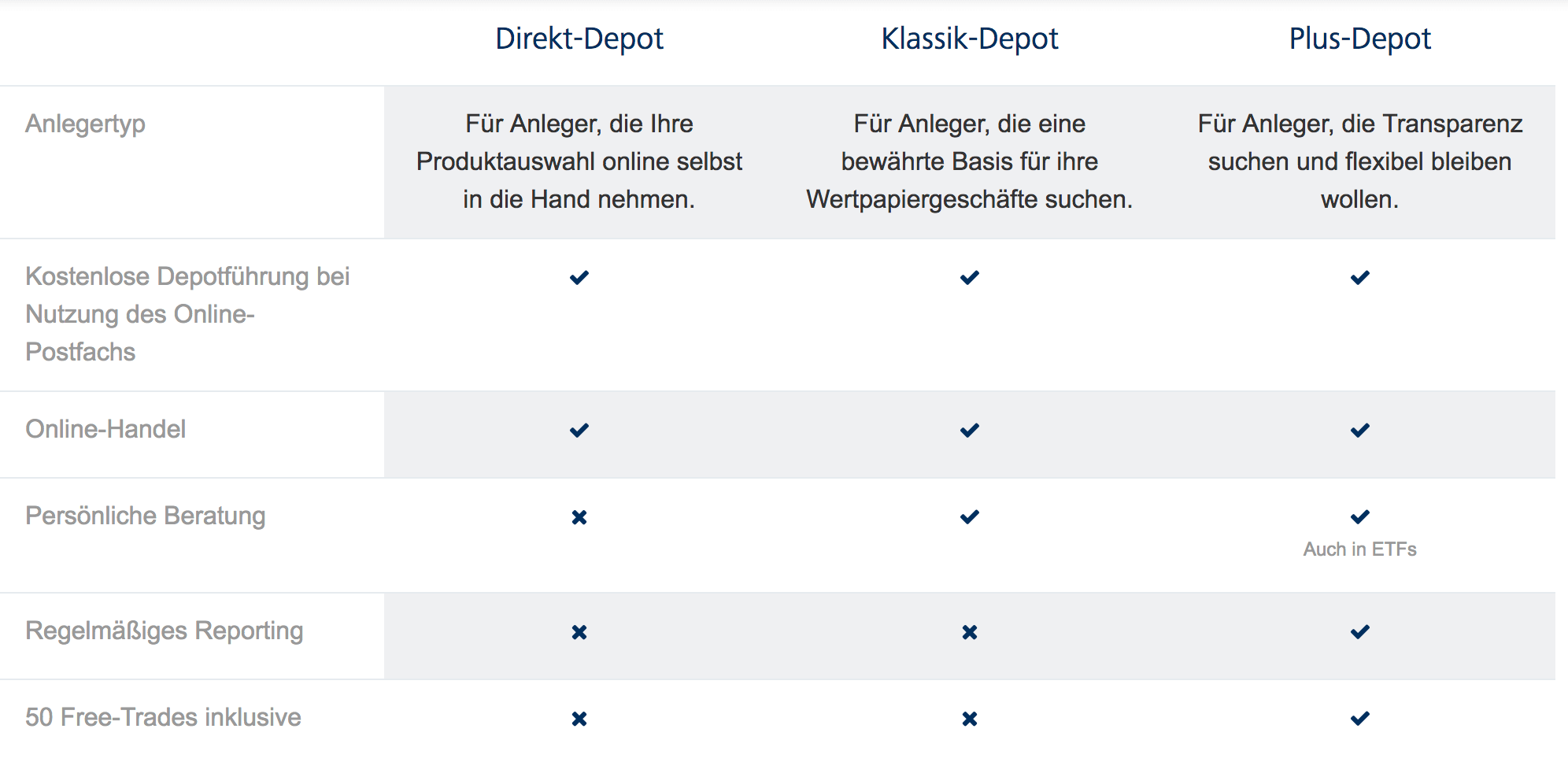 Verschiedene Depotmodelle bei der targobank