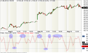 Bund-Future im 15-Minuten-Chart