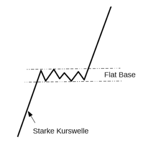 Bild: Flat Base nach einer starken Kurswelle