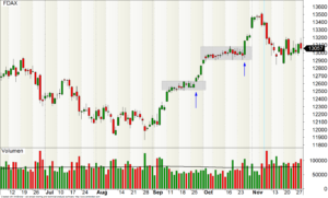 Bild: FDAX mit zweimaliger Flat Base im September und Oktober 2017