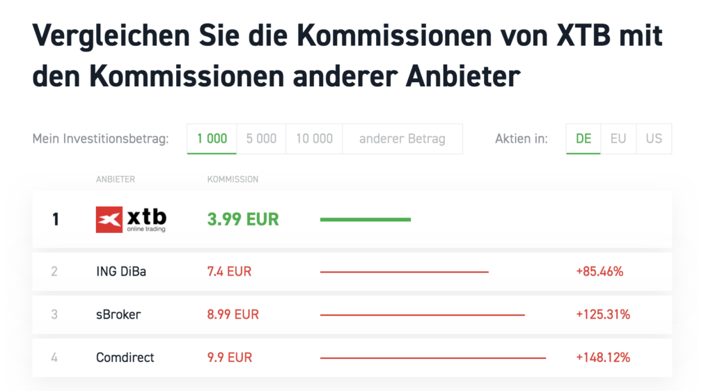 Klarer Spitzenreiter - XTB schneidet im Vergleich der Kommissionen klar besser ab