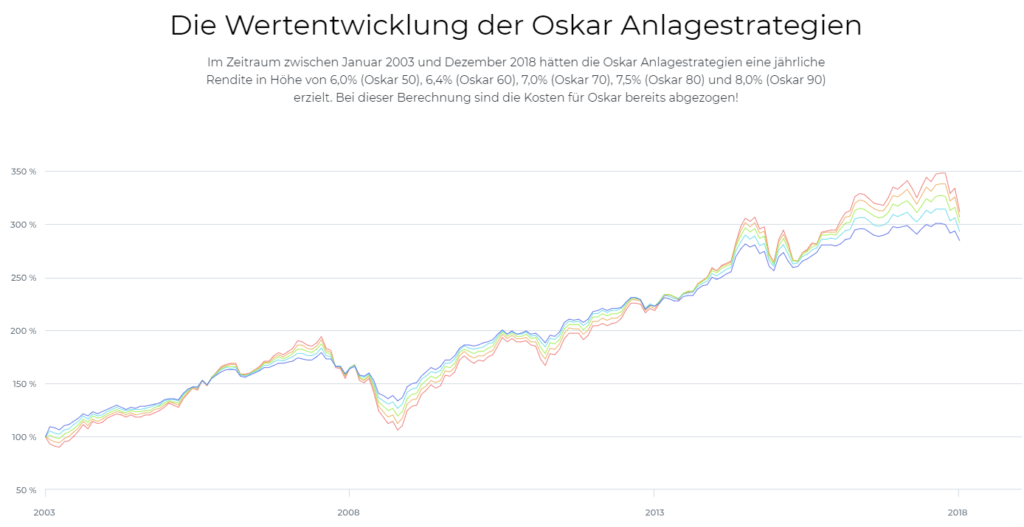 Robo Advisor OSKAR Anlagestrategien