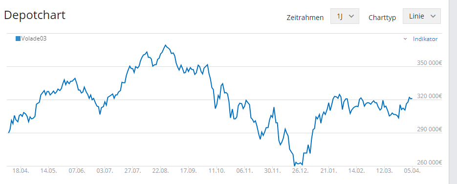 Der Depotchart bei sharewise