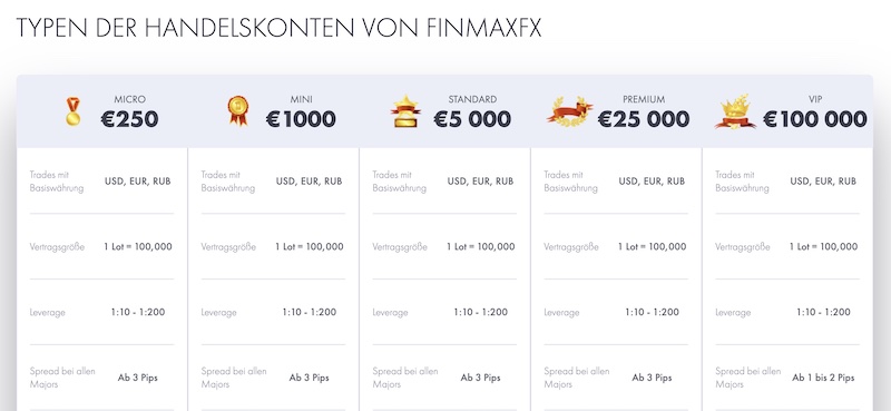 FinmaxFX Konten