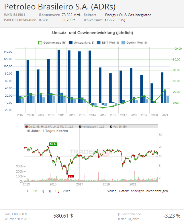 petrobras aktie prognose